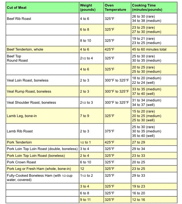 Ny Strip Roast Cooking Time Per Pound Chart