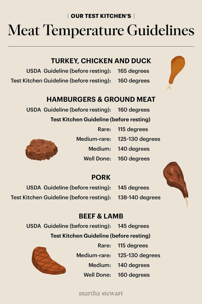 Our Test Kitchen s Meat Temperature Chart