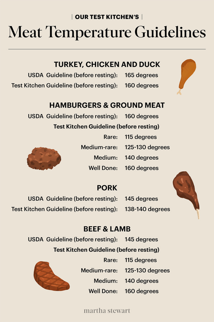 Our Test Kitchen s Meat Temperature Chart Meat Temperature Chart 