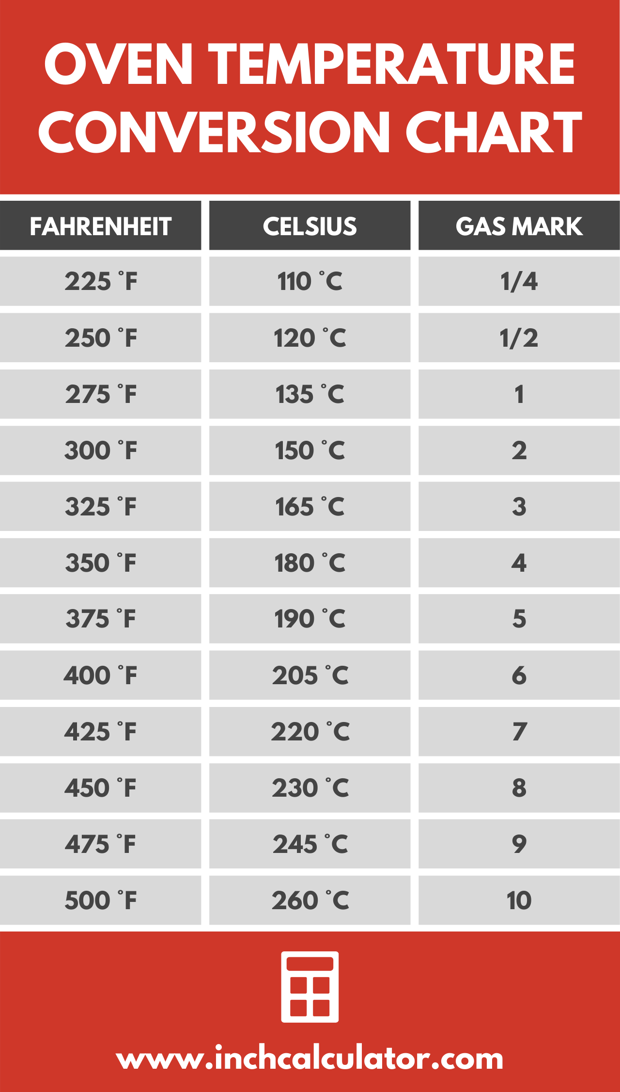 Oven Temperature Conversion Chart