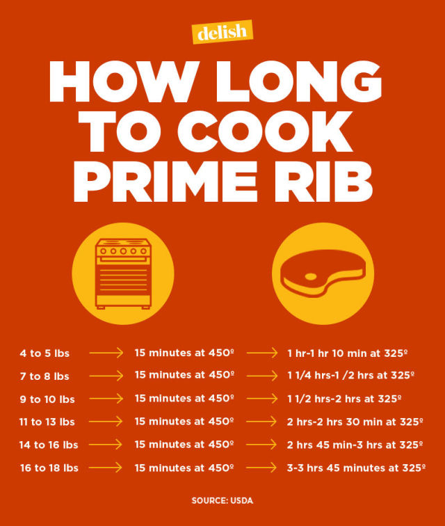 Per Pound Cooking Time Prime Rib Cooking Chart