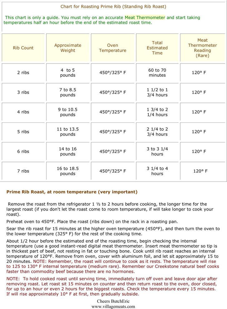 Per Pound Cooking Time Prime Rib Cooking Chart