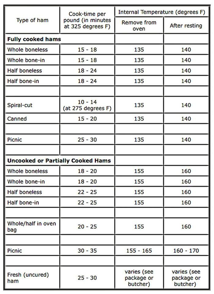 Pin By Dawn Clouse On Conversion Charts How To Cook Ham Temperature 