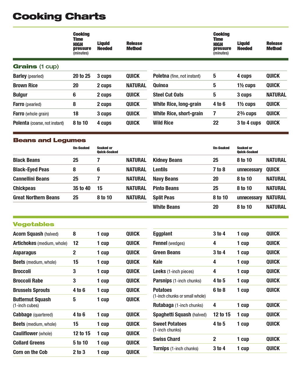 Pressure Cooker Timing Chart