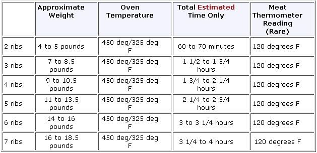 Prime Rib Roast Time Chart