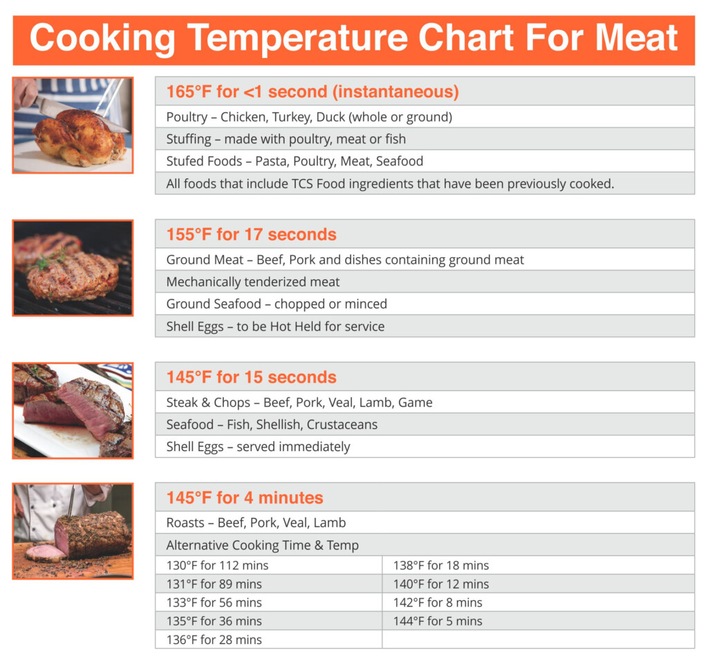 Printable Food Temperature Chart