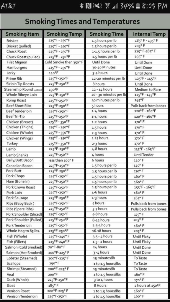 Printable Meat Smoking Chart