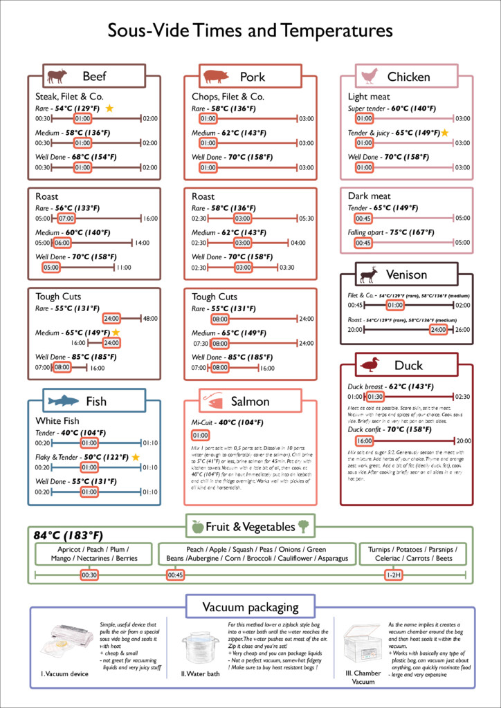 Printable Sous Vide Cooking Chart