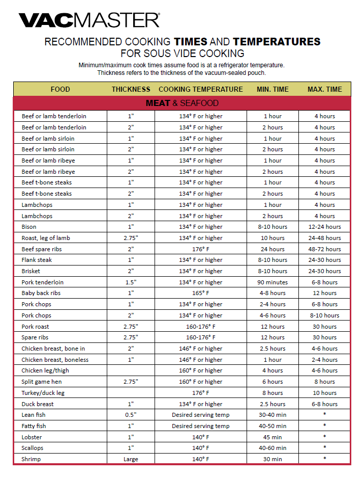 Recommended Cooking Times And Temperatures For Sous Vide VacMaster