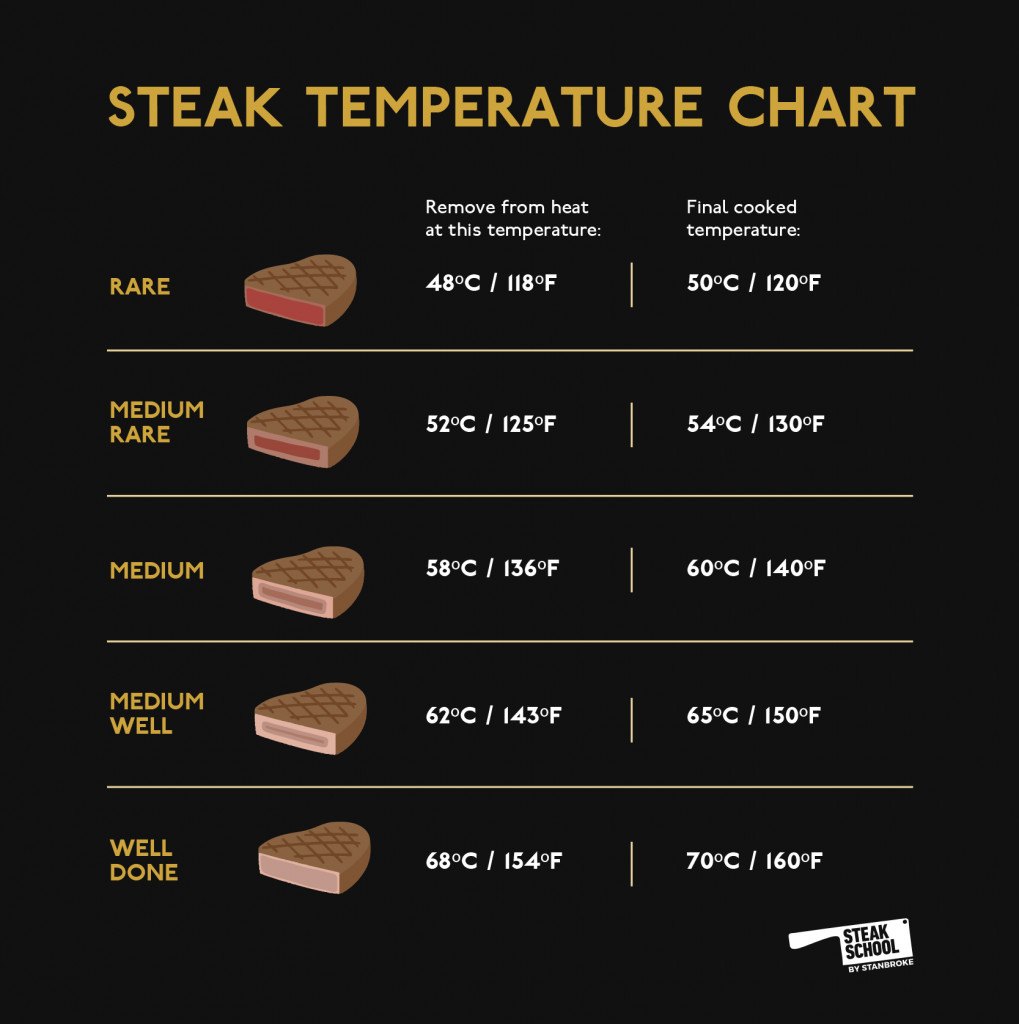 Ribeye Steak Temp Chart