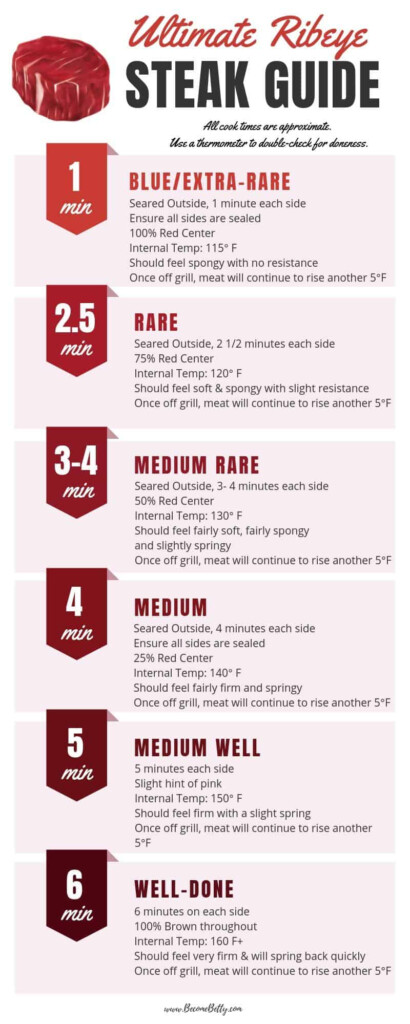 Ribeye Steak Temp Chart