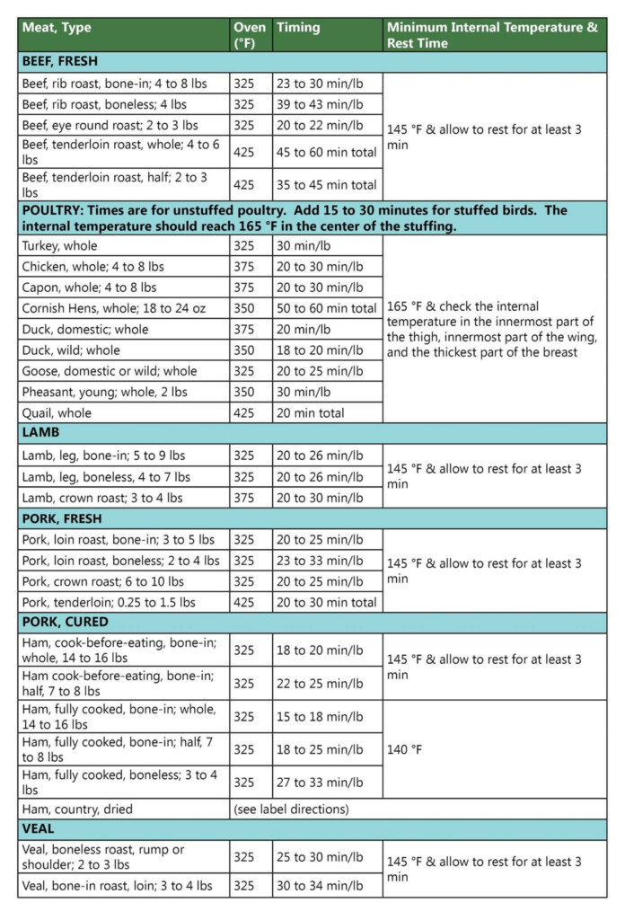 Roast Beef Cooking Times Chart