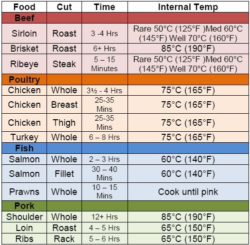 Roast Beef Cooking Times Chart