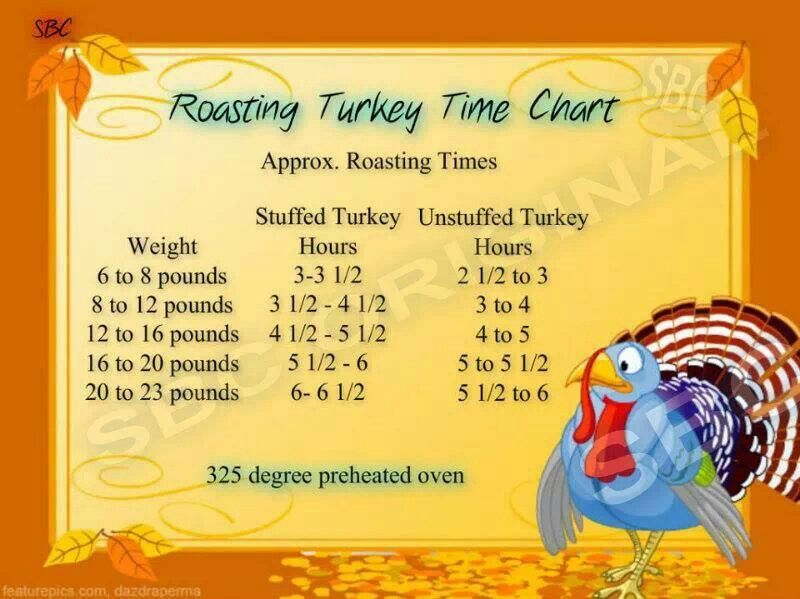 Roast Turkey Chart Turkey Time Turkey Roasting Times Turkey Cooking 