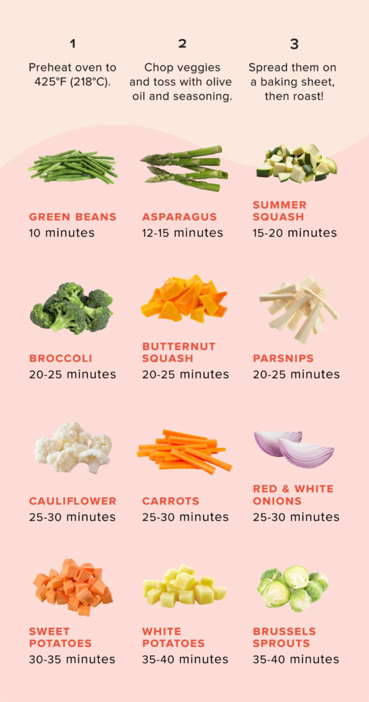 Roast Vegetables Time Chart