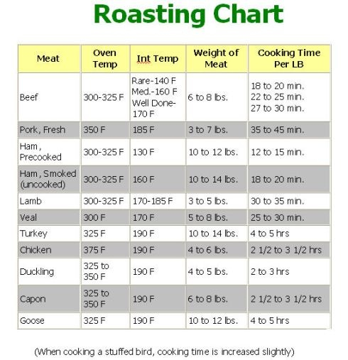 Roasting Chart Meat Cooking Chart Convection Oven Cooking Baking Chart