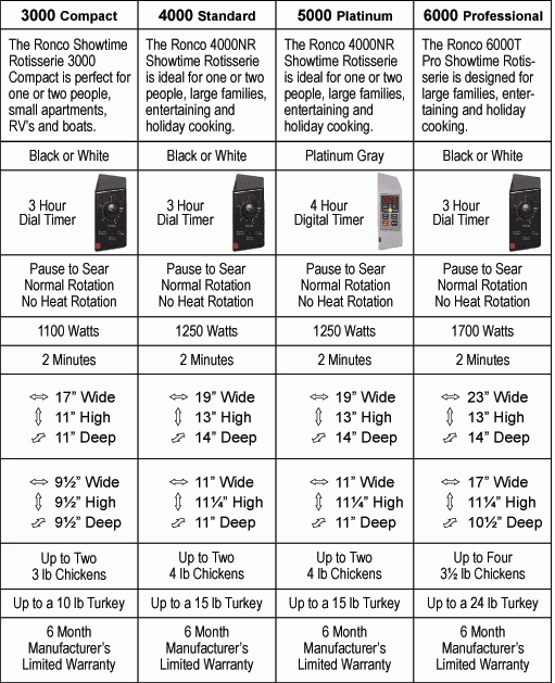 Ronco Showtime Rotisserie Comparison Chart Compare Review Ronco 