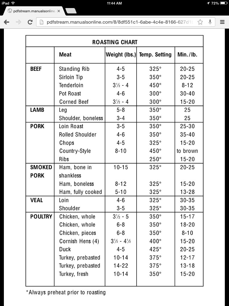 Rump Roast Temperature Chart