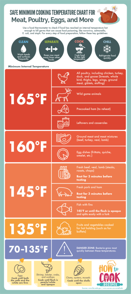 Safe Minimum Cooking Temperature Chart For Meat Poultry Eggs And 