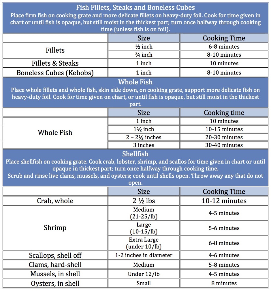 Seafood Boil Time Chart