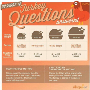 Servings Per Turkey Turkey Cooking Times