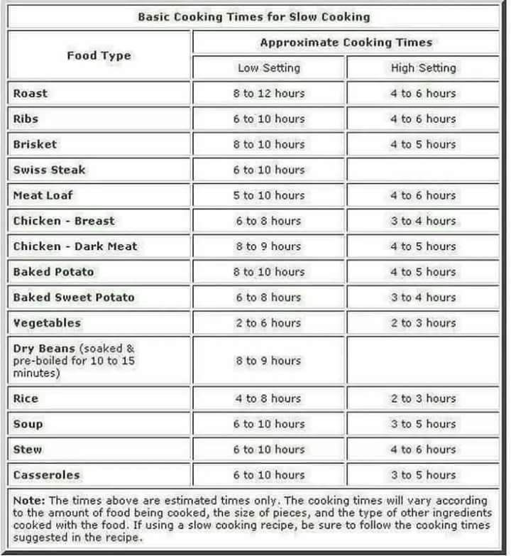 Slow Cooker Time Chart