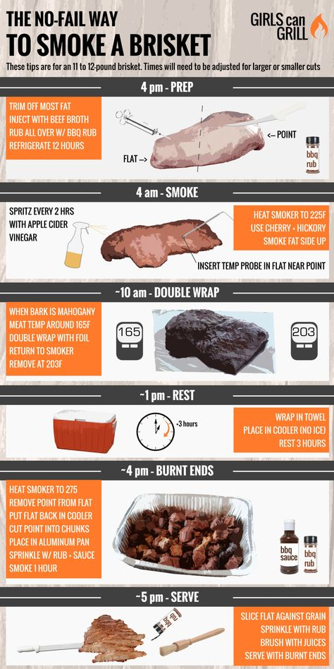 Smoked Brisket Temperature Chart