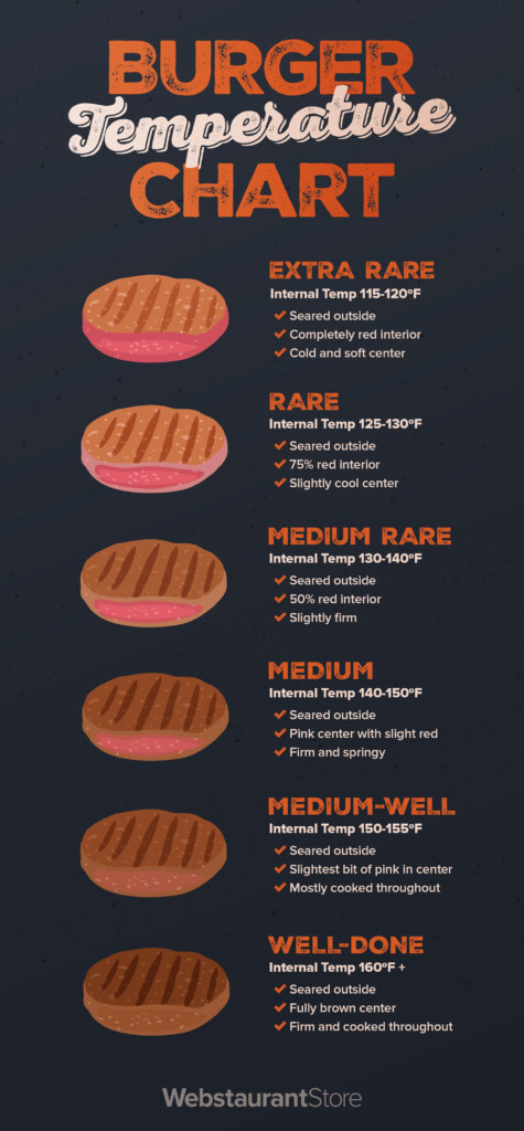 Smoked Burger Temp Chart