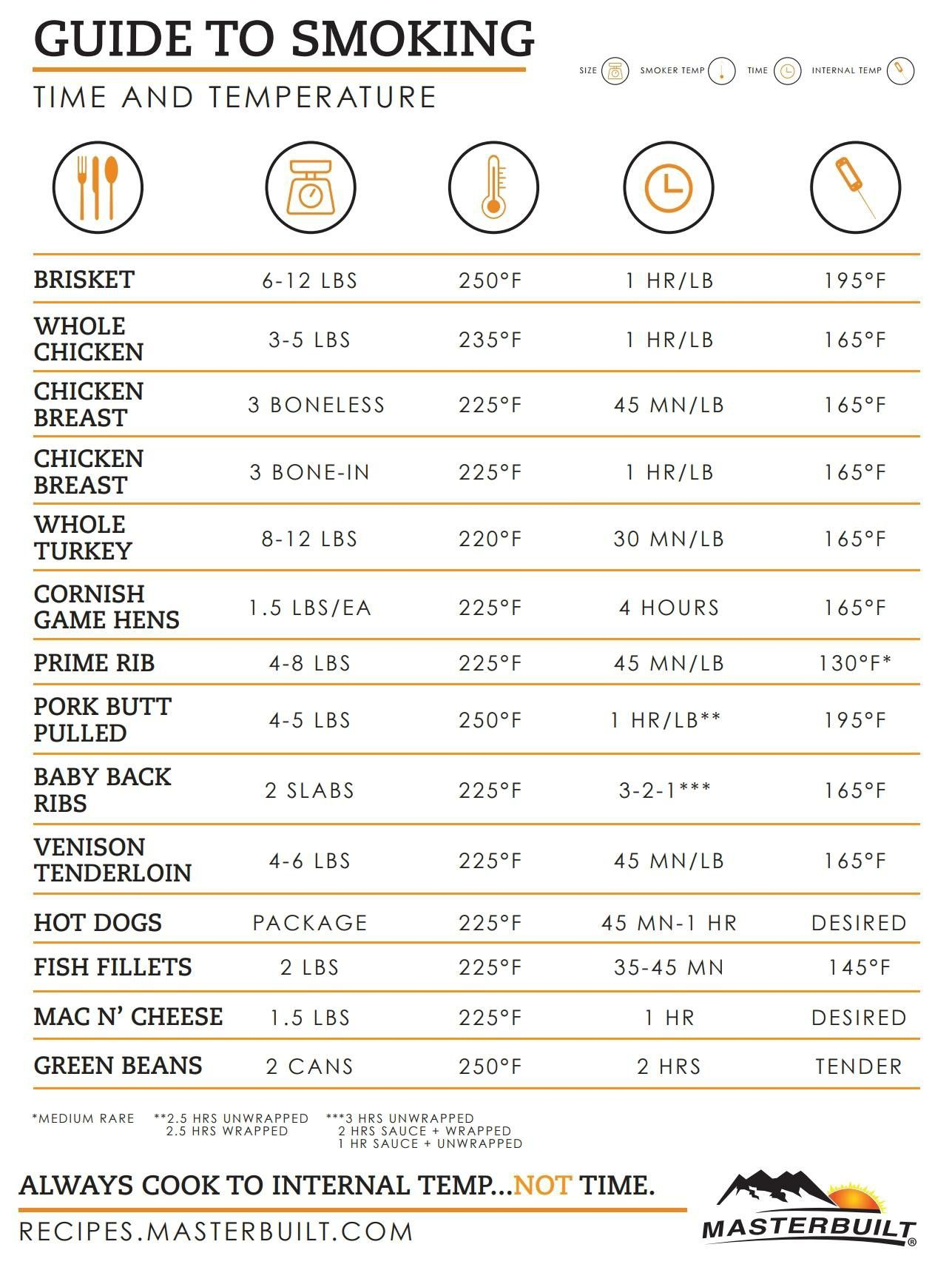 Smoked Turkey Breast Cooking Time Chart