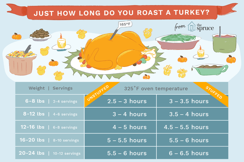 Smoked Turkey Cooking Time Chart