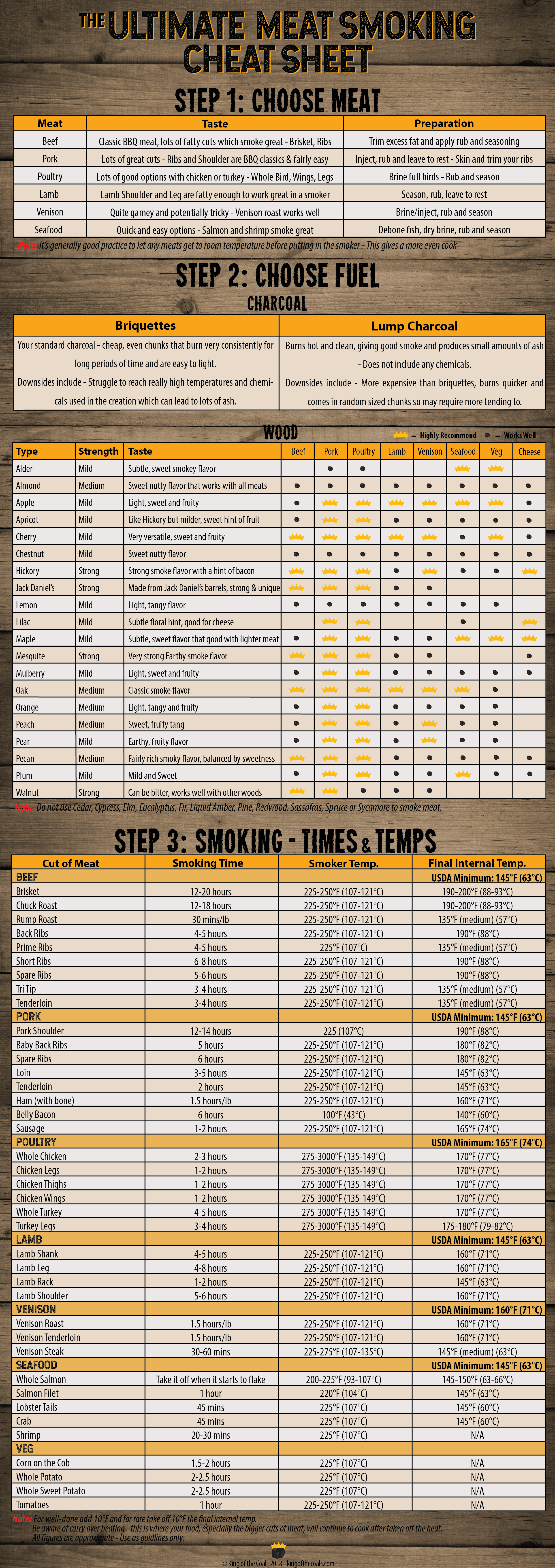 Smoking Pork Temperature Chart