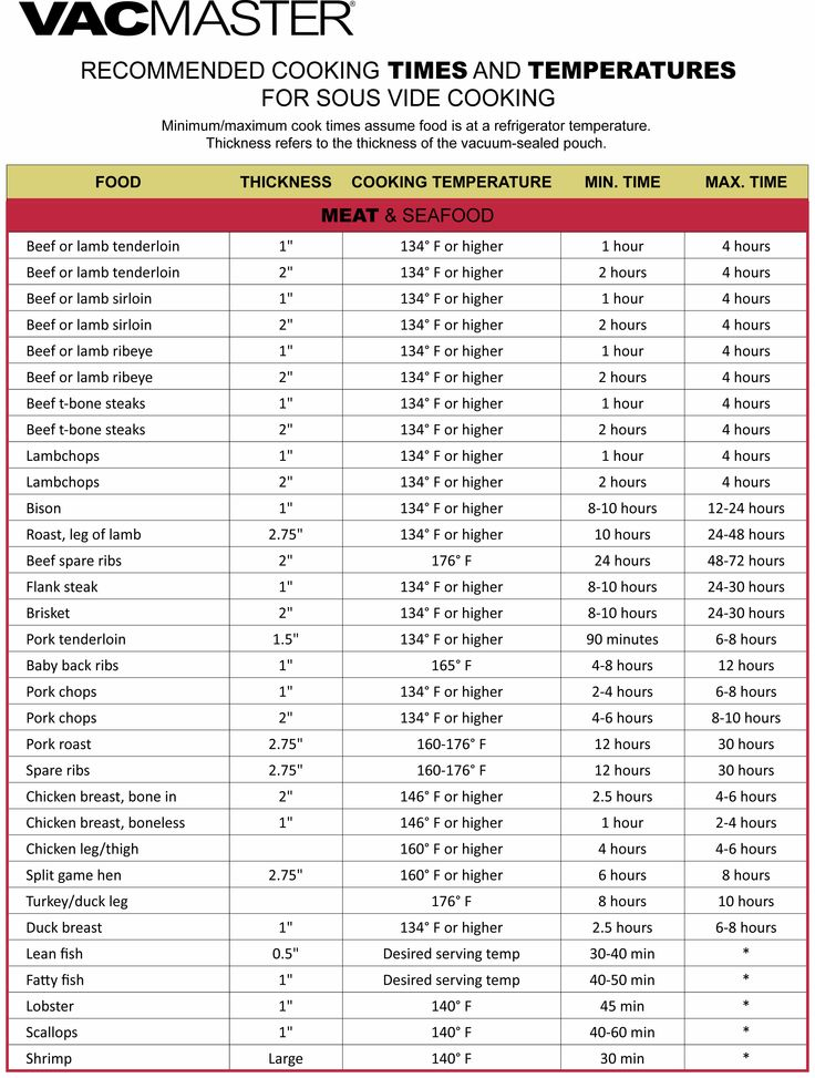 Sous Vide Cook Chart