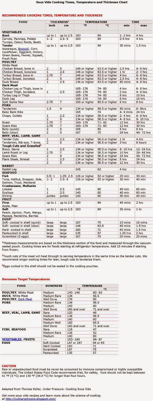 Sous Vide Cooking Times Chart Printable PDF