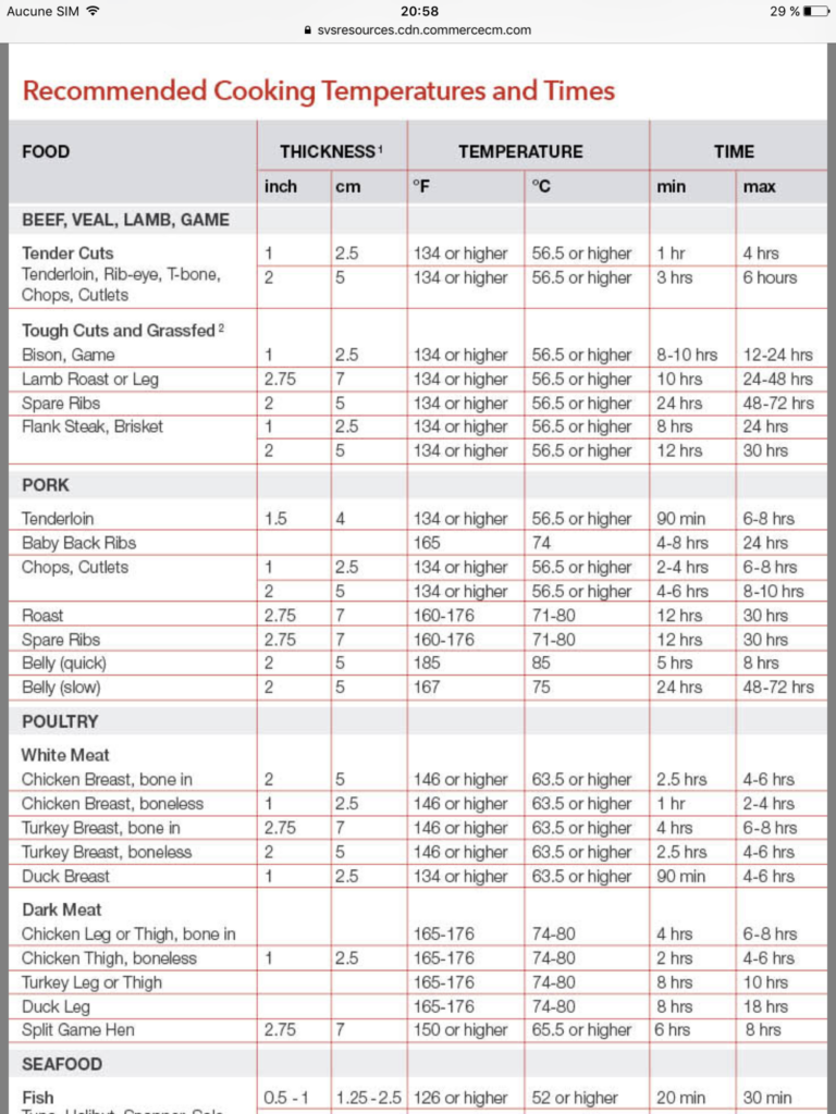 Sous Vide Fish Temperature Chart