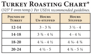 Spatchcock Smoked Turkey Cooking Time Chart