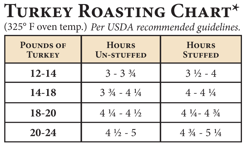 Spatchcock Smoked Turkey Cooking Time Chart