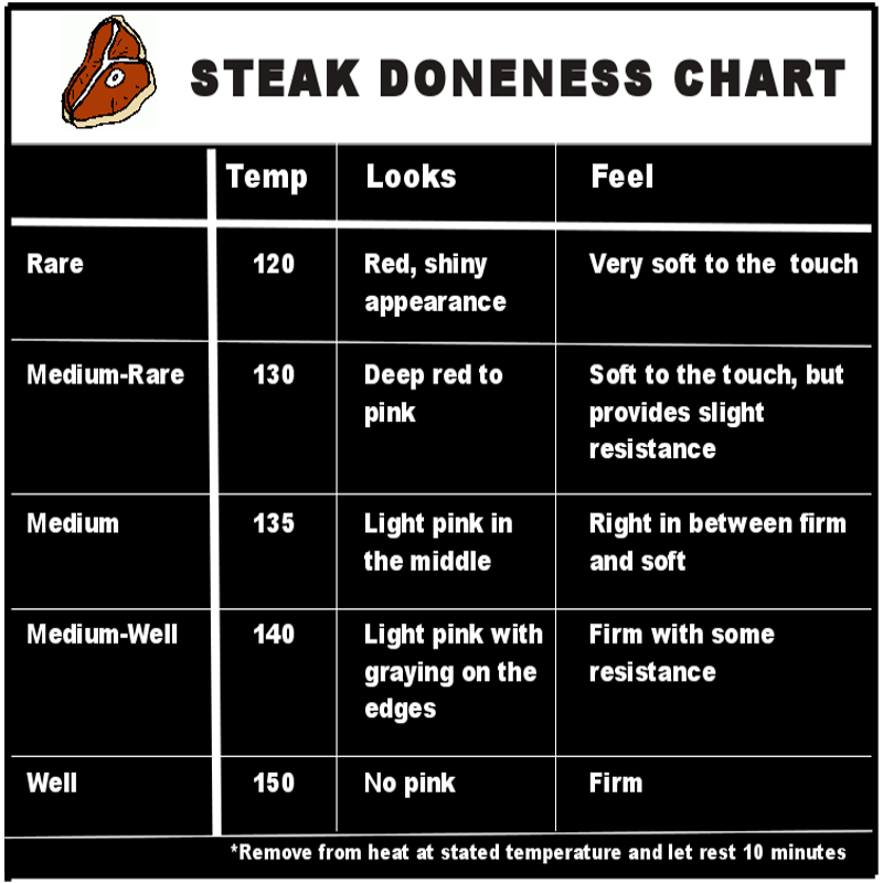 Steak Cook Level Chart