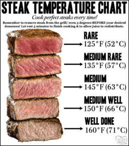 Steak Cooking Times Chart