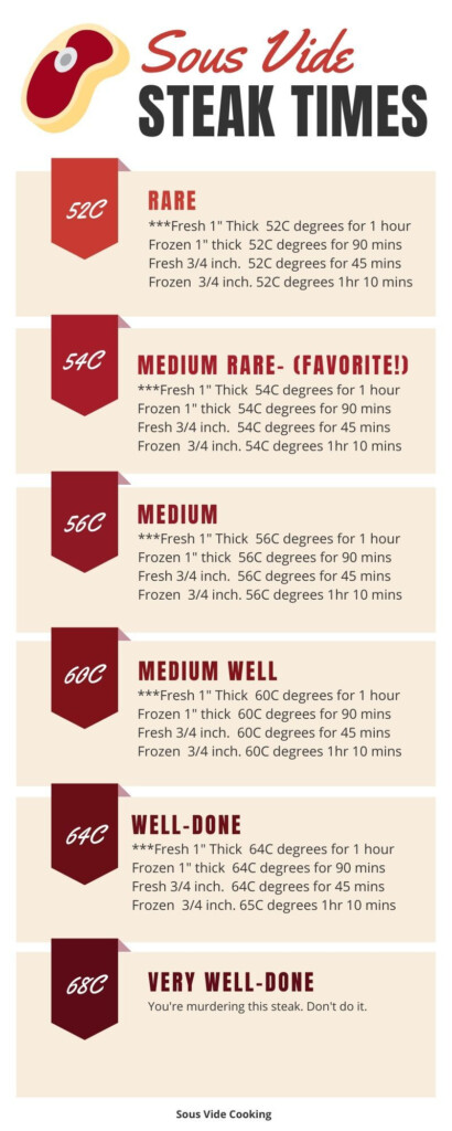 Temperature For Cooking Premium Cuts Of Steak Sous Vide Sous Vide 