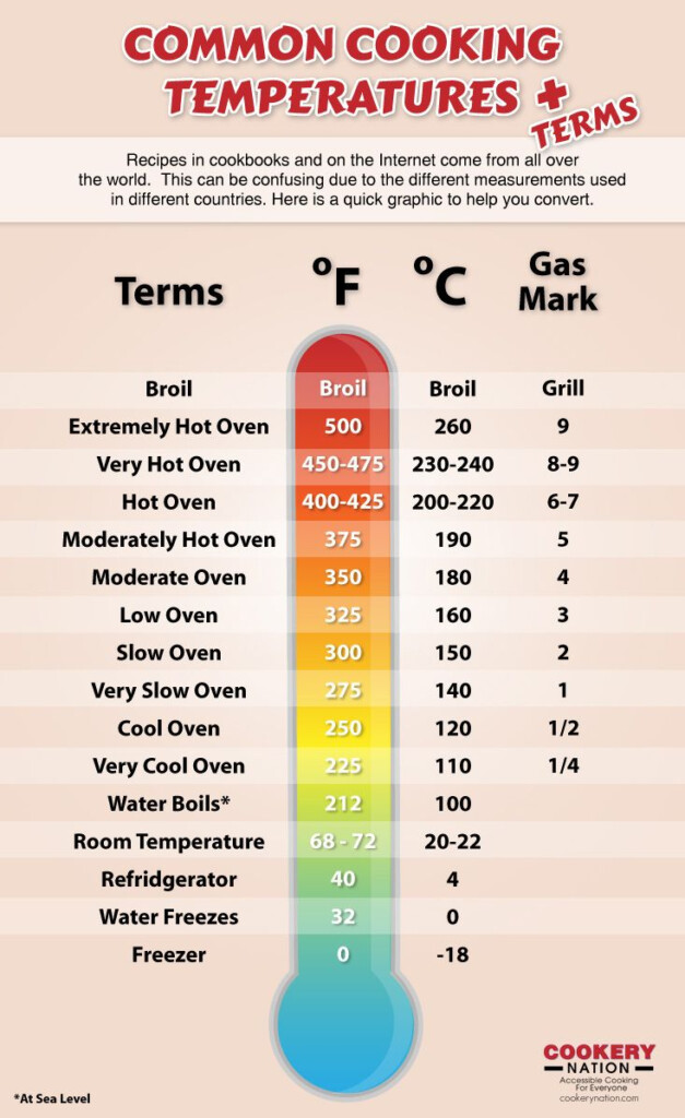 Temperatures With Conversions Food Temperatures Cooking Temperatures 