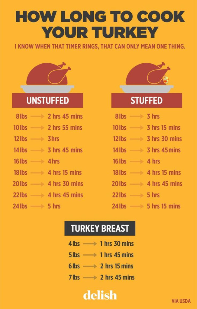 The Chart That Shows How Long You Should Cook Your Turkey 