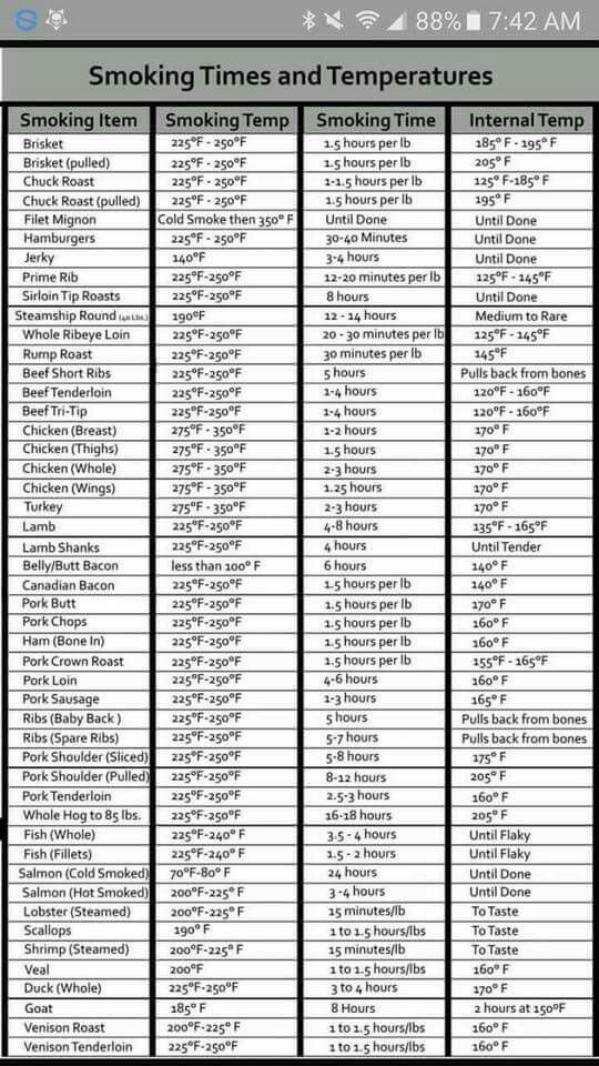 Traeger Meat Temperature Chart