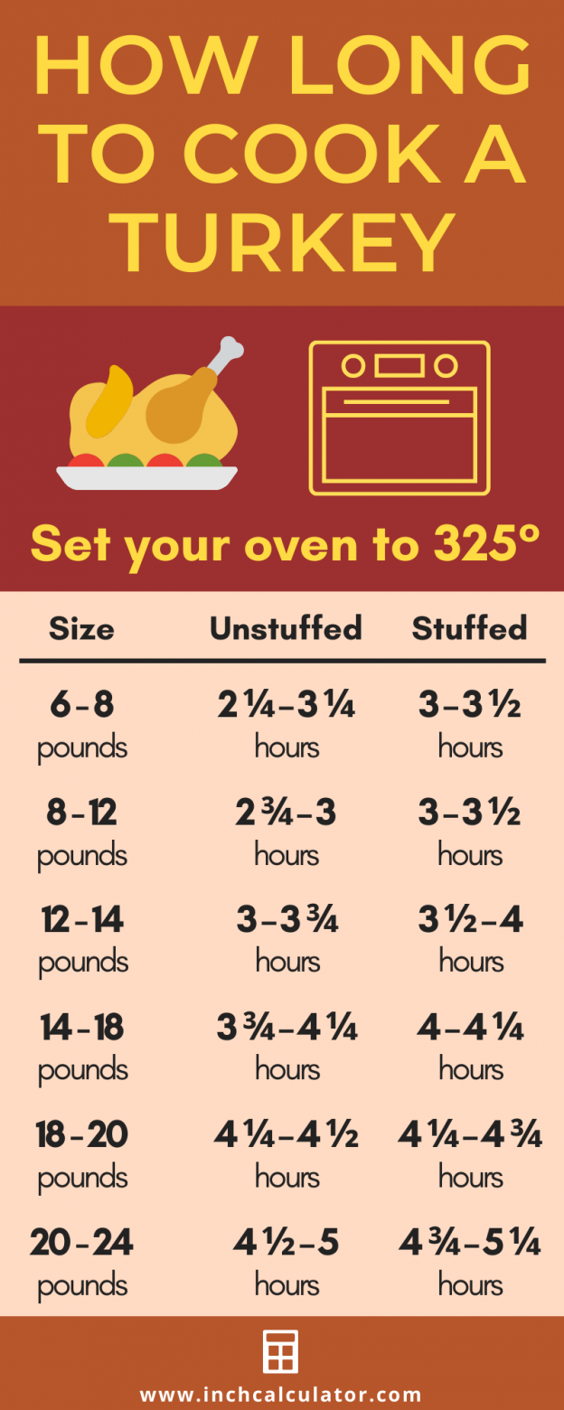 Turkey Cooking Time Calculator How Long To Cook A Turkey