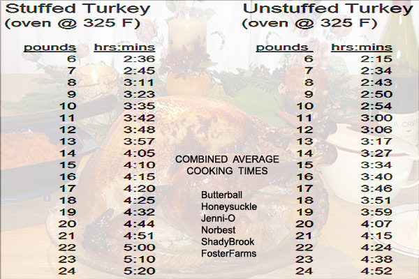 Turkey Cooking Time Chart Combined Average Popular Brands