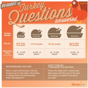 Turkey Cooking Time Guide Article Allrecipes Turkey Cooking