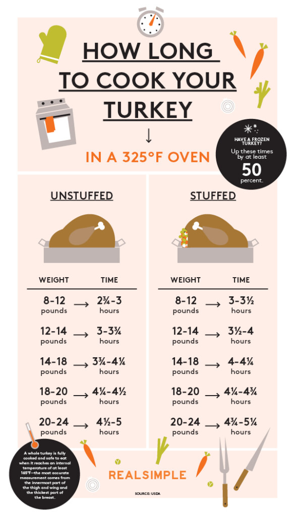 Turkey Smoking Temperature Chart