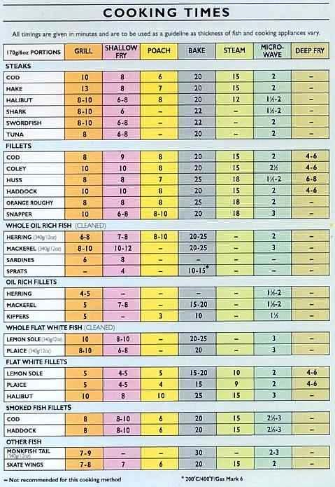 Vegetable Cooking Times Chart