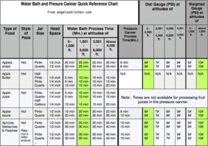 Water Bath Canning Elevation Chart