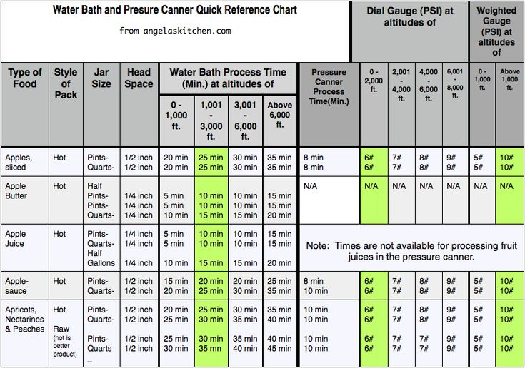 Water Bath Canning Elevation Chart