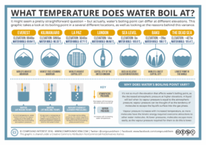 What Temperature Does Water Boil At Boiling Point Elevation